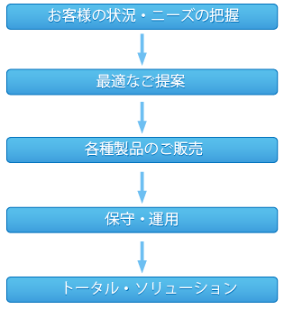 flow