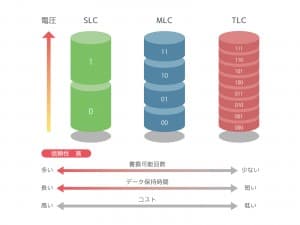 SLC-MLC-TLC